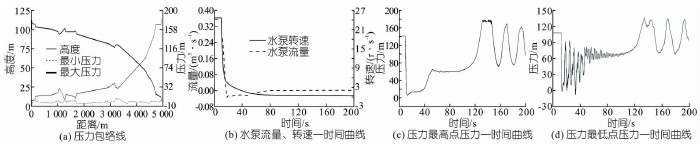 壓力波動預(yù)止閥