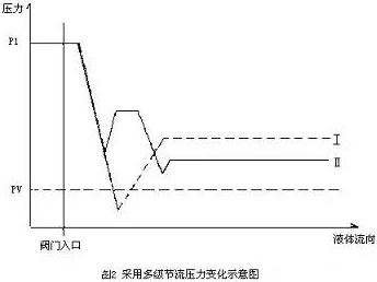 調節(jié)閥