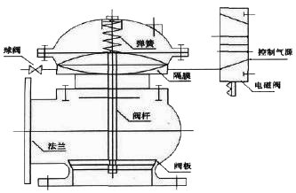 膜片式快開排泥閥