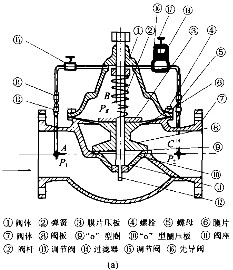 先導(dǎo)式減壓穩(wěn)壓閥