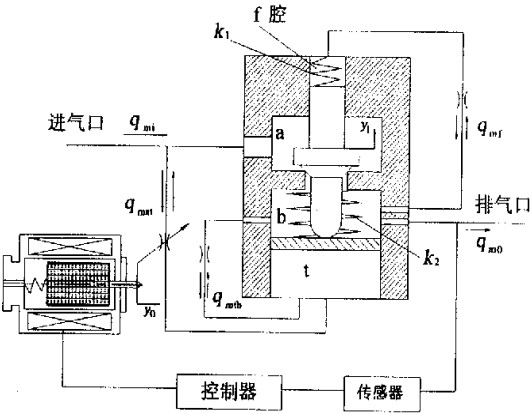 超高壓氣動比例減壓閥