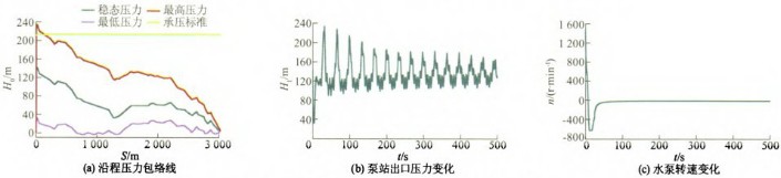 壓力波動(dòng)預(yù)止閥